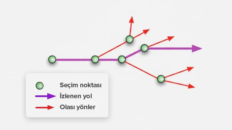 Zaman Çizgisi Kuantum Dejavu Zaman Yolculuğu Özgür İrade Yüksek Benlik