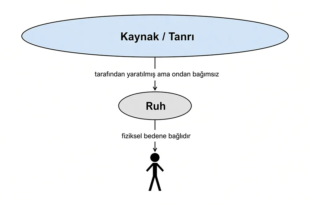 Benlik, Bilinç, Yüksek Benlik, Kaynak, Tanrı, Evren, Yaratılış, Ruh, Regresyon, Paralel Evren