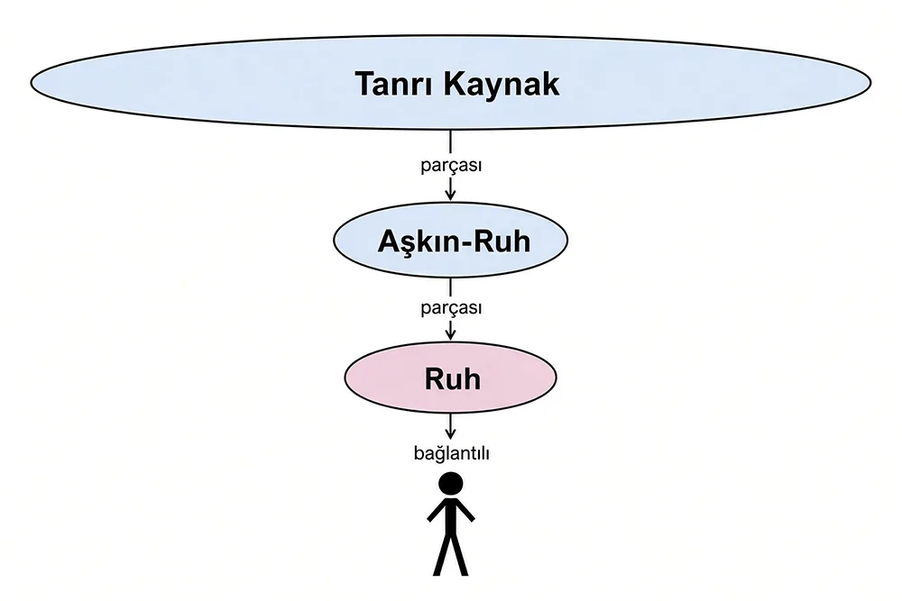 Benlik, Bilinç, Yüksek Benlik, Kaynak, Tanrı, Evren, Yaratılış, Ruh, Regresyon, Paralel Evren
