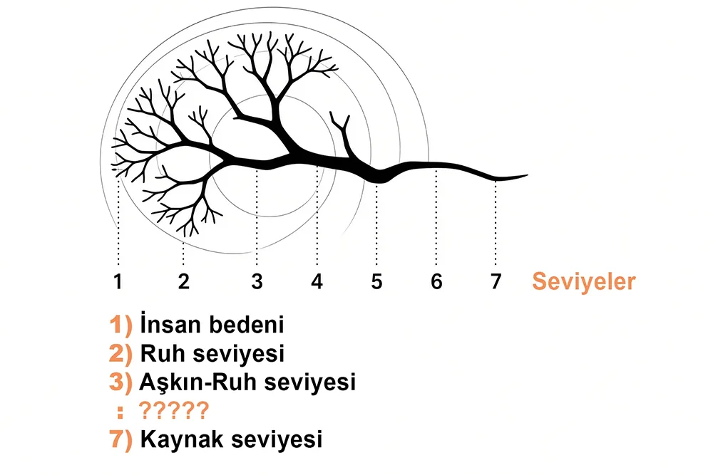 Benlik, Bilinç, Yüksek Benlik, Kaynak, Tanrı, Evren, Yaratılış, Ruh, Regresyon, Paralel Evren