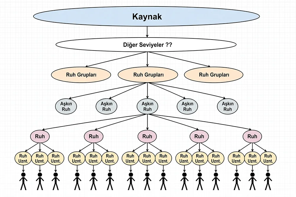 Benlik, Bilinç, Yüksek Benlik, Kaynak, Tanrı, Evren, Yaratılış, Ruh, Regresyon, Paralel Evren