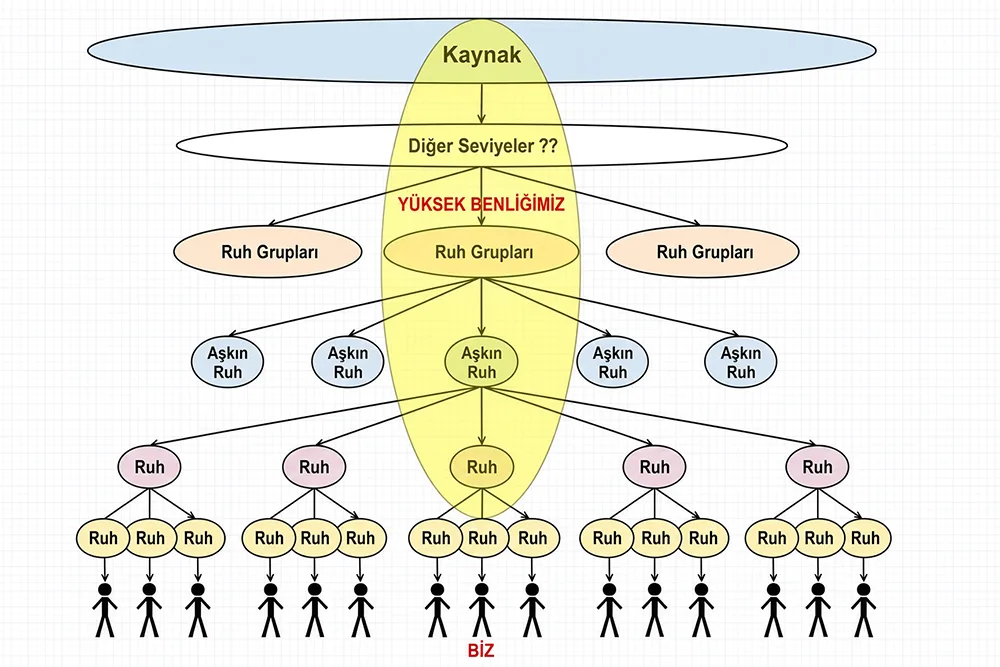 Benlik, Bilinç, Yüksek Benlik, Kaynak, Tanrı, Evren, Yaratılış, Ruh, Regresyon, Paralel Evren