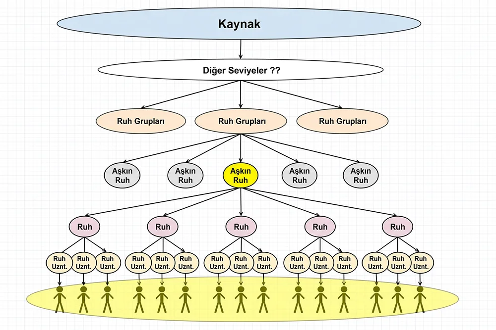 Benlik, Bilinç, Yüksek Benlik, Kaynak, Tanrı, Evren, Yaratılış, Ruh, Regresyon, Paralel Evren